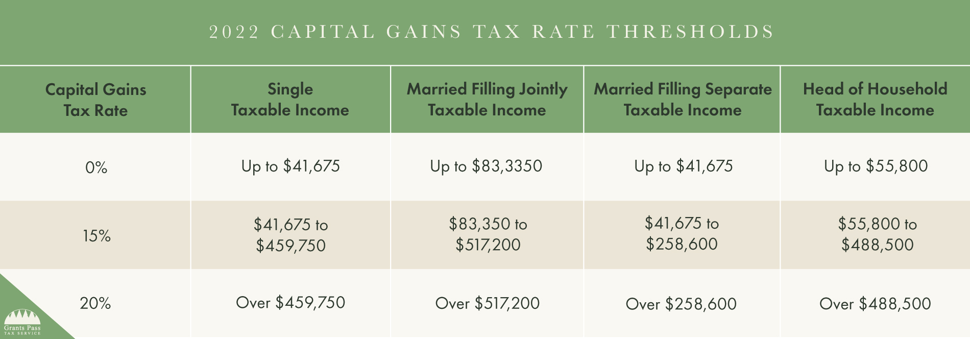 2022 Long-Term Capital Gains chart