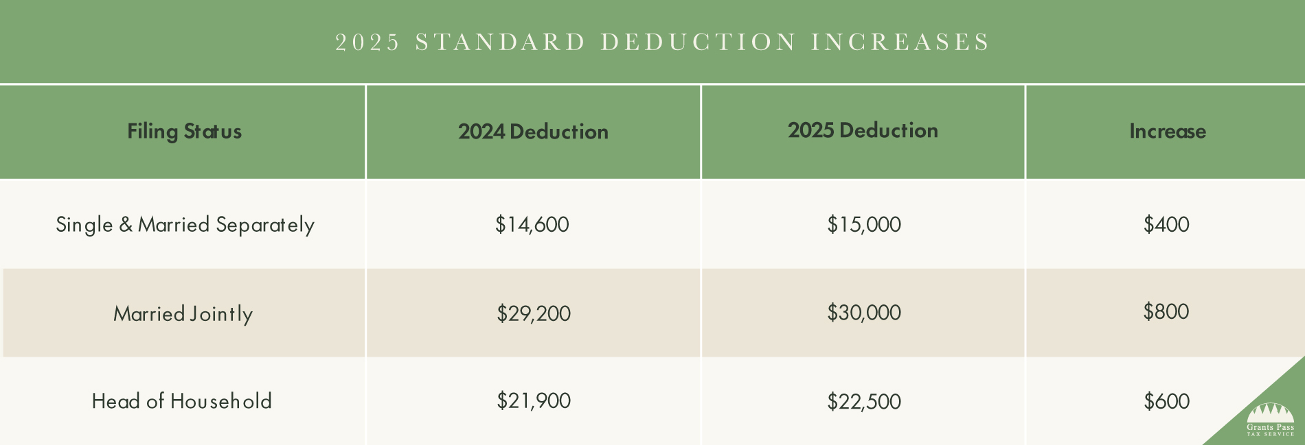 2025 Standard Deduction Increases