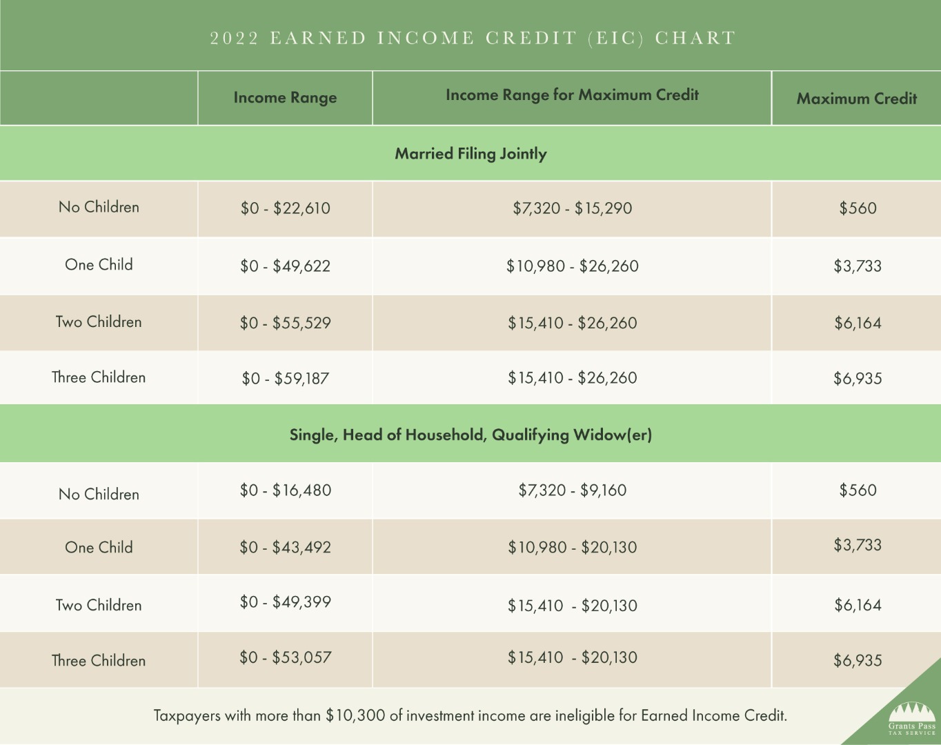 2022 Earned Income Credit chart